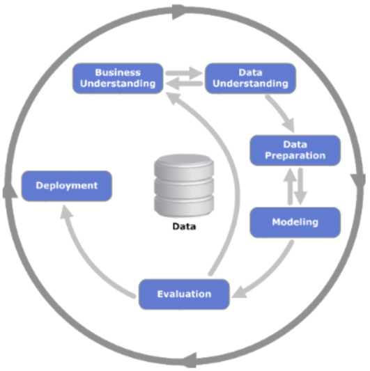 Data processing and analysis clearance